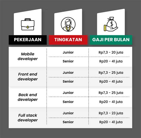 Ilustrasi Data Gaji Staf Teknologi