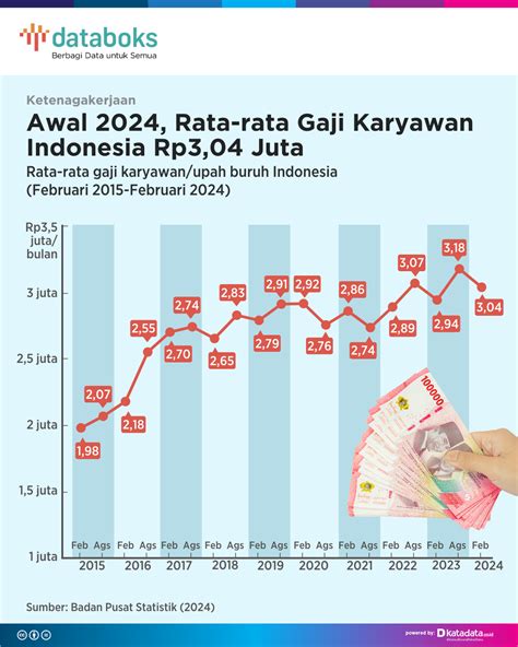 Grafik Perbandingan Gaji Staf dan Manajer di Industri FMCG