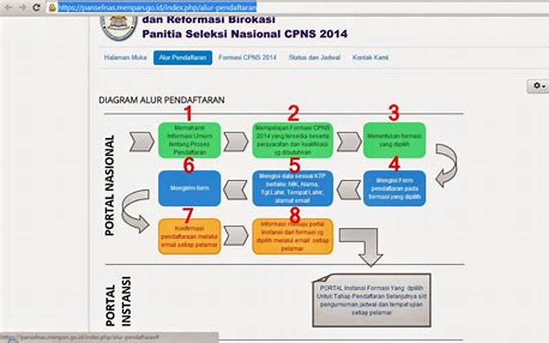 Gambar Proses Penerimaan Pns