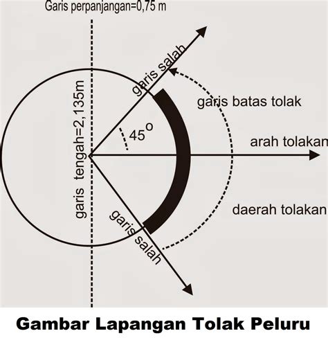 Gambar Lapangan Tolak Peluru