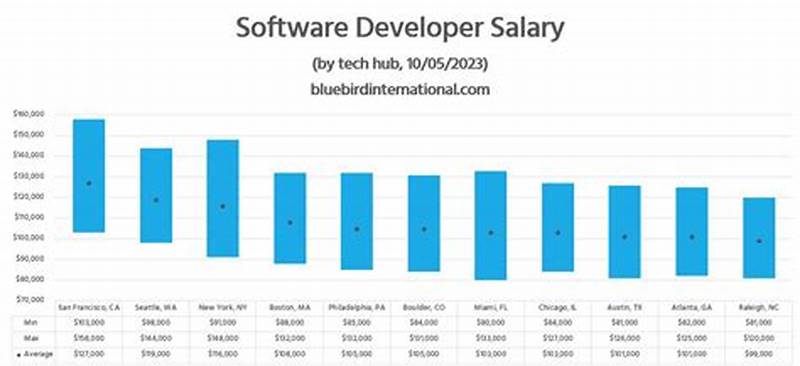 Game Developer Vs Software Developer Salary