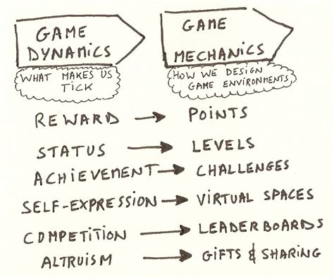 Game Dynamics and Mechanics