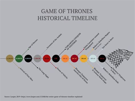 The Epic Saga of Game of Thrones: Unraveling the Time Periods of Dragons, Knights, and Kings!