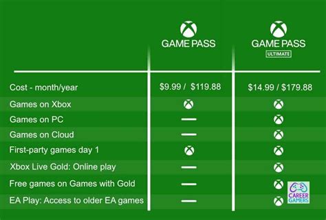 Unleashing the Power of Gaming: Game Pass vs. Game Pass Ultimate – Which One Reigns Supreme?