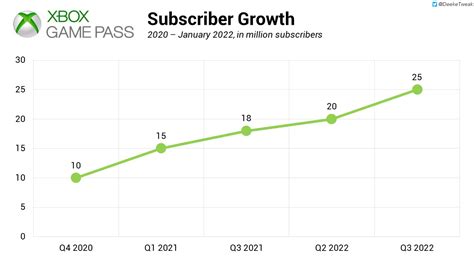 Game Pass growth