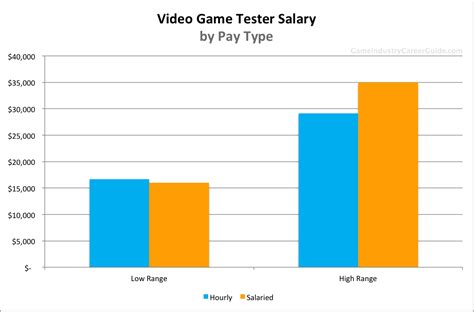 Game Tester Salary