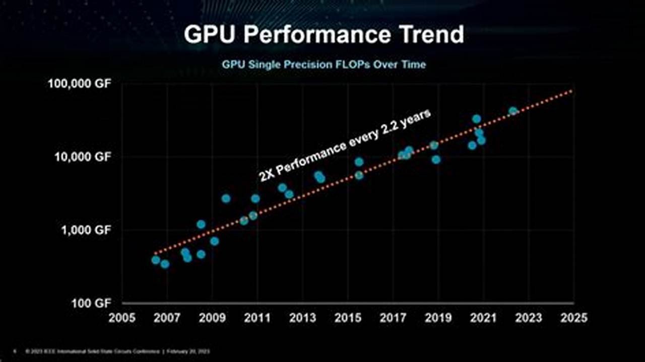 Gaming Performance, TRENDS