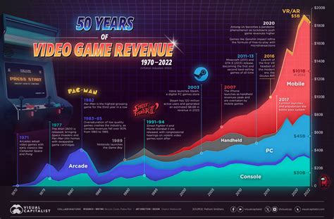 Gaming Industry Growth