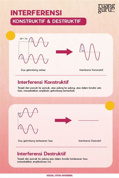 Gangguan Interferensi