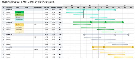 Gantt Chart With Dependencies