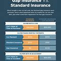Gap Insurance Cost