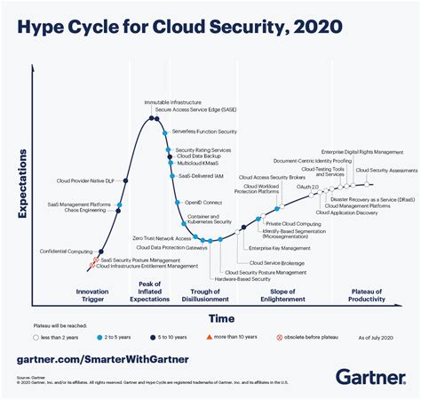 Gartner Cloud Security