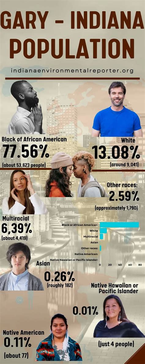 Gary Indiana Population