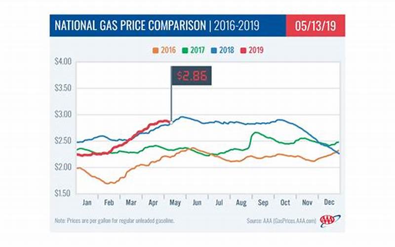 Gas Prices Comparison Kentucky