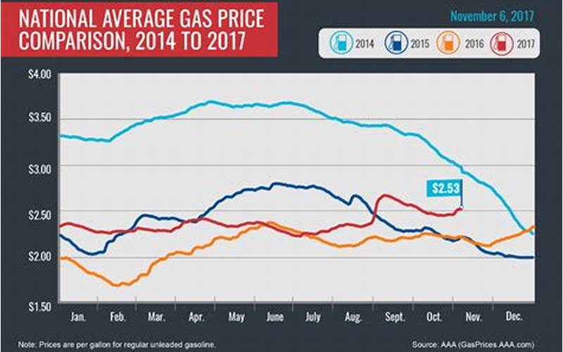 Gas Prices In Harrisonville Vs. National Average