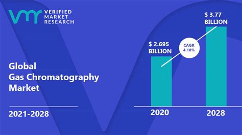 Gas Chromatography Market : Forecasts Excellent Growth