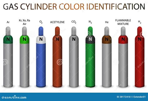 Gas Cylinder Identification Chart