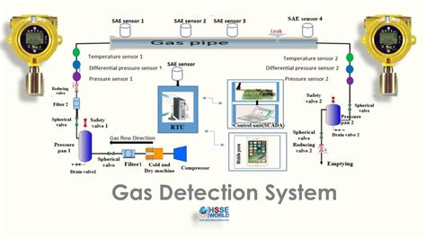 Gas Leak Detection Methods