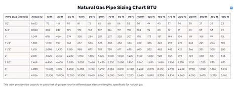 Gas Pipe Size Chart