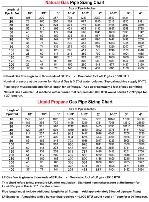 Gas Pipe Sizing Chart