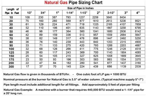 Gas Piping Btu Chart