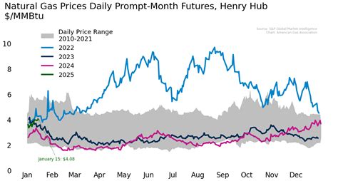 Unveiling the Fluctuations of Gas Price by Month: A Comprehensive Analysis