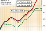 Gas Prices in California