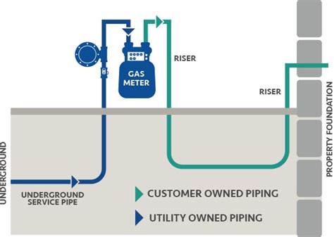 Gas Riser Diagrams in Plumbing Systems