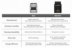 Gas or Electric Oven Comparison