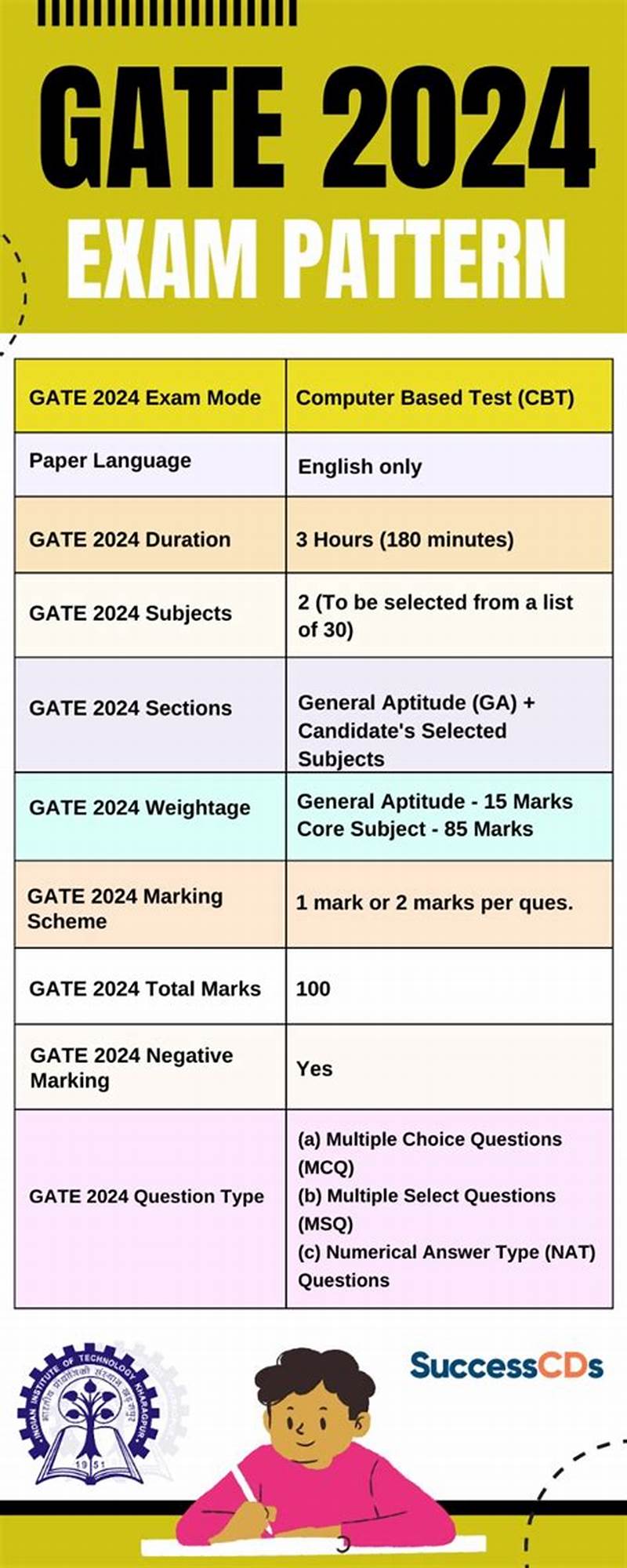 Gate Exam Pattern For Computer Science