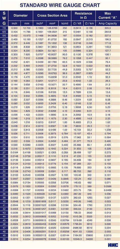 Gauge Of Wire Chart