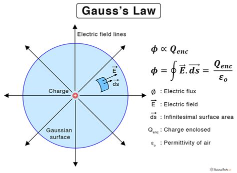 Gauss's Law Equation