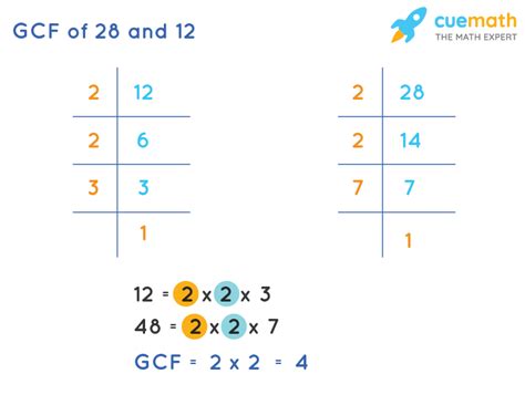 Gcf Of 28 And 12