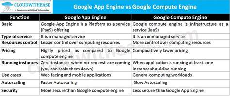 GCP App Engine vs Compute Engine: A Comprehensive Comparison for Efficient Cloud Computing