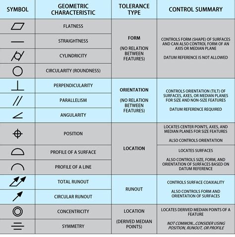 Gd And T Symbols Chart