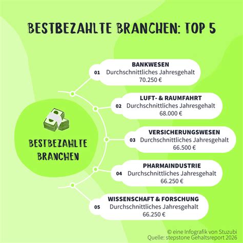 Gehaltsaussichten