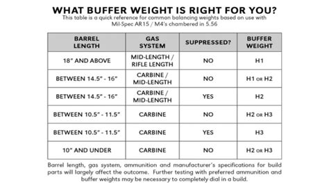 Geissele Buffer Weight Chart