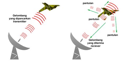 Gelombang Radar adalah Gelombang Elektromagnetik yang Dapat Digunakan Untuk