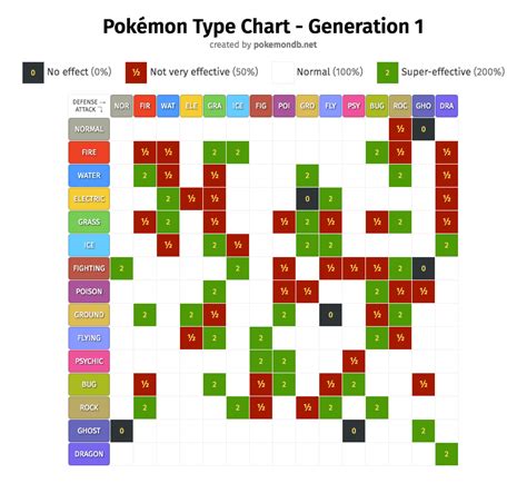 Gen 1 Pokemon Type Chart
