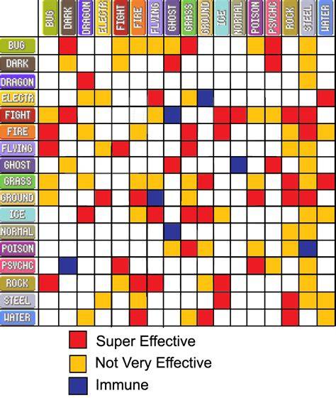 Gen 4 Type Chart