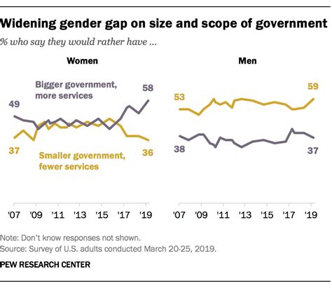 Government's Definition of Gender Gap and Its Implications