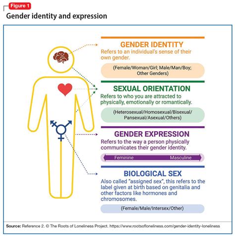 Gender Personalities