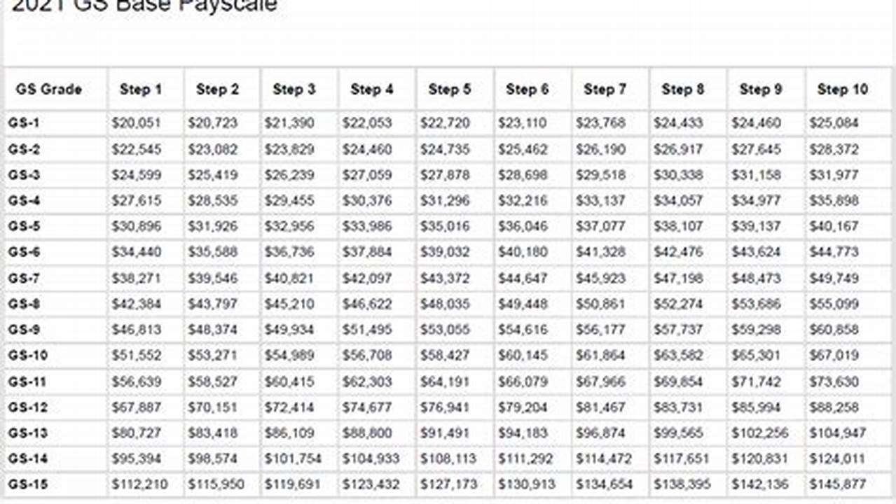 General Schedule (Gs) Payscale In Massachusetts For 2021., 2024