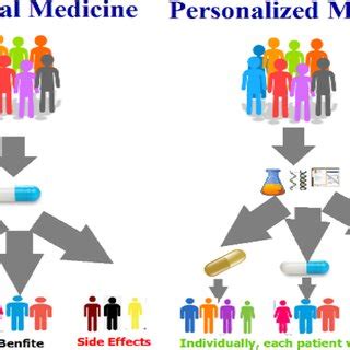General Guidelines vs. Personalized Plans