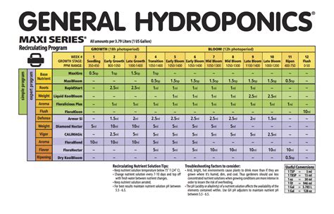 General Hydroponics Ppm Chart