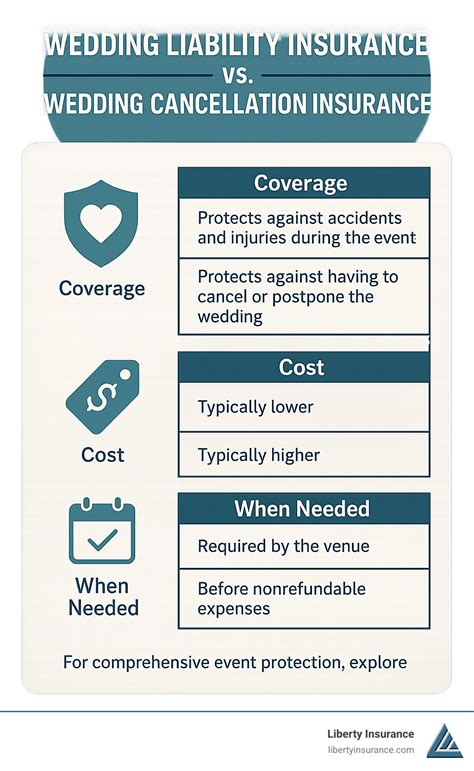 General Liability vs. Cancellation Coverage