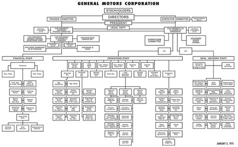 General Motors Organizational Chart