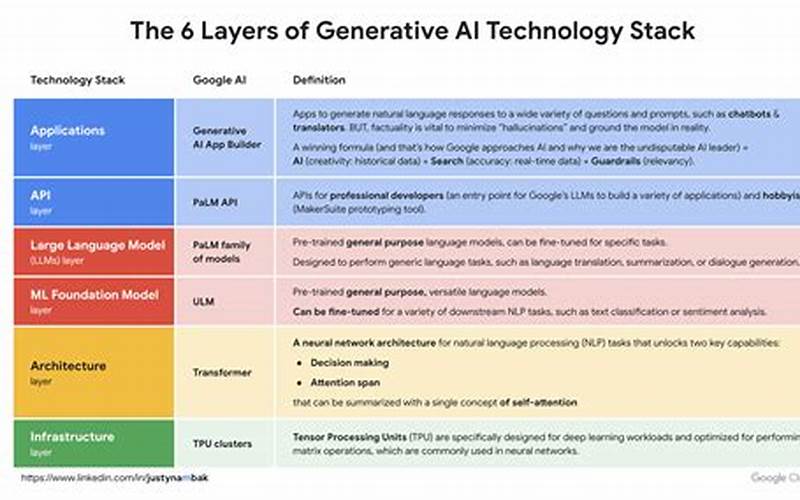 Generative Ai Technology