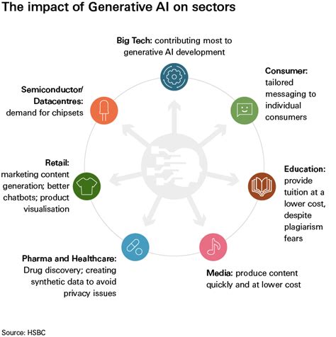 Generative AI in more sectors