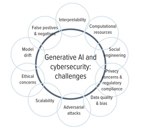 Generative AI is a cybersecurity risk